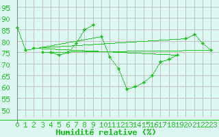 Courbe de l'humidit relative pour Ile d'Yeu - Saint-Sauveur (85)