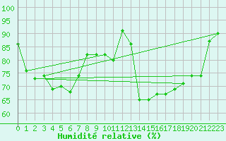 Courbe de l'humidit relative pour Le Touquet (62)