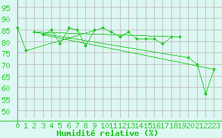 Courbe de l'humidit relative pour Vaagsli