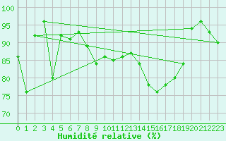 Courbe de l'humidit relative pour Mont-Aigoual (30)