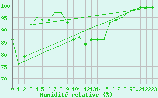 Courbe de l'humidit relative pour Neu Ulrichstein