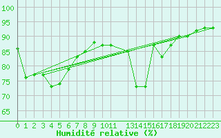 Courbe de l'humidit relative pour Meppen