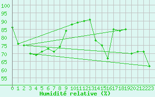 Courbe de l'humidit relative pour Ebnat-Kappel