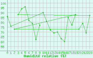 Courbe de l'humidit relative pour South Uist Range