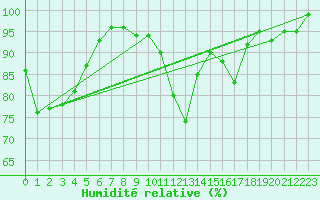 Courbe de l'humidit relative pour Guret Saint-Laurent (23)