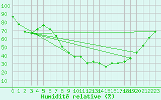 Courbe de l'humidit relative pour Braintree Andrewsfield
