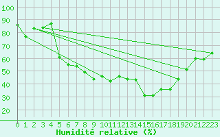Courbe de l'humidit relative pour Helsingborg