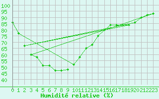 Courbe de l'humidit relative pour Svay Rieng