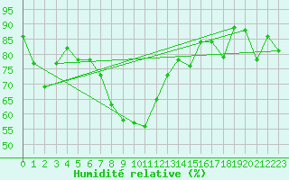 Courbe de l'humidit relative pour Ischgl / Idalpe