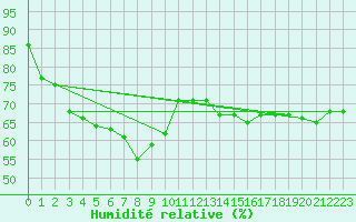 Courbe de l'humidit relative pour Weissfluhjoch