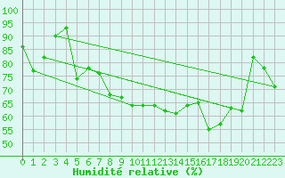 Courbe de l'humidit relative pour Anholt