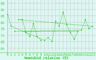 Courbe de l'humidit relative pour Ouessant (29)