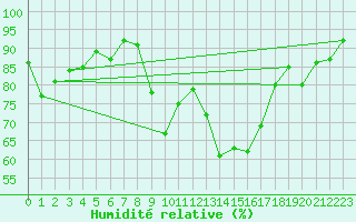 Courbe de l'humidit relative pour Ile d'Yeu - Saint-Sauveur (85)