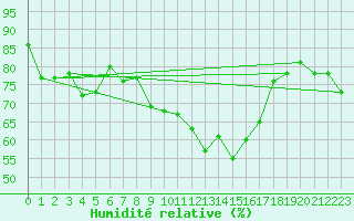 Courbe de l'humidit relative pour Kilpisjarvi