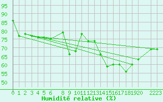 Courbe de l'humidit relative pour Fossmark