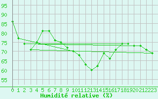 Courbe de l'humidit relative pour Leucate (11)