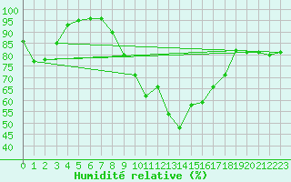 Courbe de l'humidit relative pour Aultbea