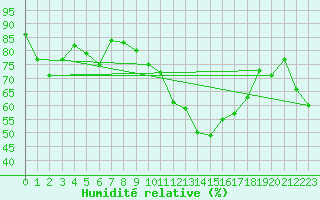 Courbe de l'humidit relative pour Als (30)