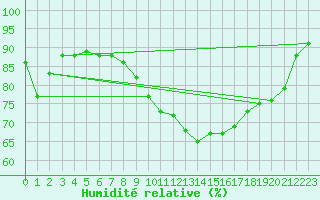 Courbe de l'humidit relative pour Saint-Philbert-sur-Risle (27)