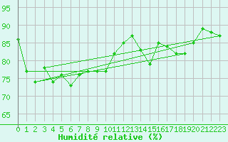 Courbe de l'humidit relative pour Sylarna