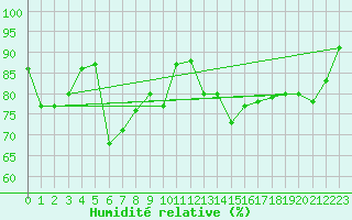 Courbe de l'humidit relative pour Cap de la Hve (76)