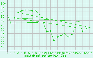 Courbe de l'humidit relative pour Bonnecombe - Les Salces (48)