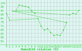 Courbe de l'humidit relative pour Belm