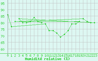 Courbe de l'humidit relative pour Lige Bierset (Be)
