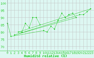 Courbe de l'humidit relative pour Bergerac (24)