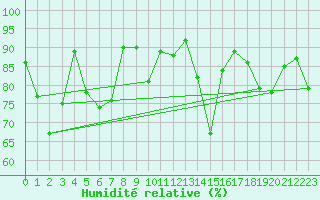 Courbe de l'humidit relative pour Cervera de Pisuerga