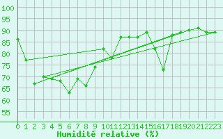 Courbe de l'humidit relative pour Utsjoki Nuorgam rajavartioasema