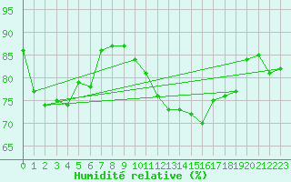 Courbe de l'humidit relative pour Als (30)