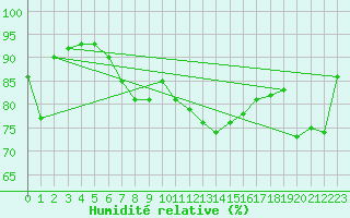 Courbe de l'humidit relative pour Nmes - Garons (30)