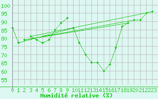 Courbe de l'humidit relative pour Liscombe