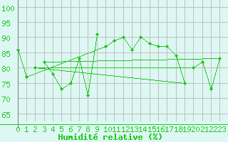 Courbe de l'humidit relative pour Vannes-Sn (56)