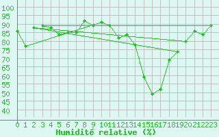 Courbe de l'humidit relative pour Cervera de Pisuerga