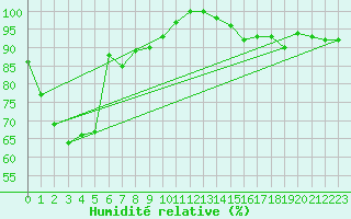 Courbe de l'humidit relative pour Bogskar