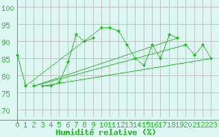 Courbe de l'humidit relative pour Pontoise - Cormeilles (95)