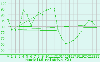 Courbe de l'humidit relative pour Gijon