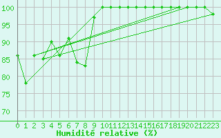 Courbe de l'humidit relative pour Monte Settepani
