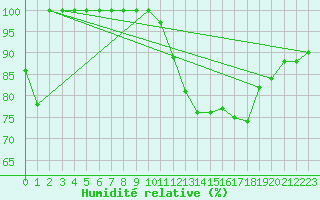 Courbe de l'humidit relative pour Torino / Bric Della Croce