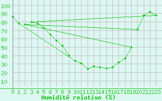 Courbe de l'humidit relative pour Krems