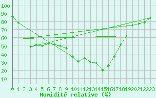 Courbe de l'humidit relative pour Saint-Antonin-du-Var (83)