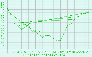 Courbe de l'humidit relative pour Loudervielle (65)