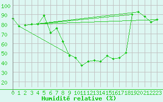 Courbe de l'humidit relative pour Wernigerode
