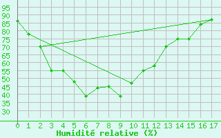 Courbe de l'humidit relative pour Yala