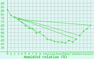 Courbe de l'humidit relative pour Pyhajarvi Ol Ojakyla