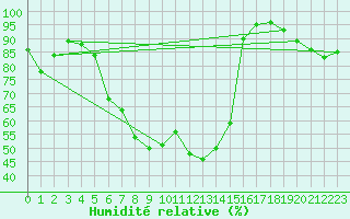Courbe de l'humidit relative pour Ziar Nad Hronom