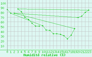Courbe de l'humidit relative pour Muehldorf