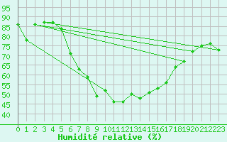 Courbe de l'humidit relative pour Solacolu
